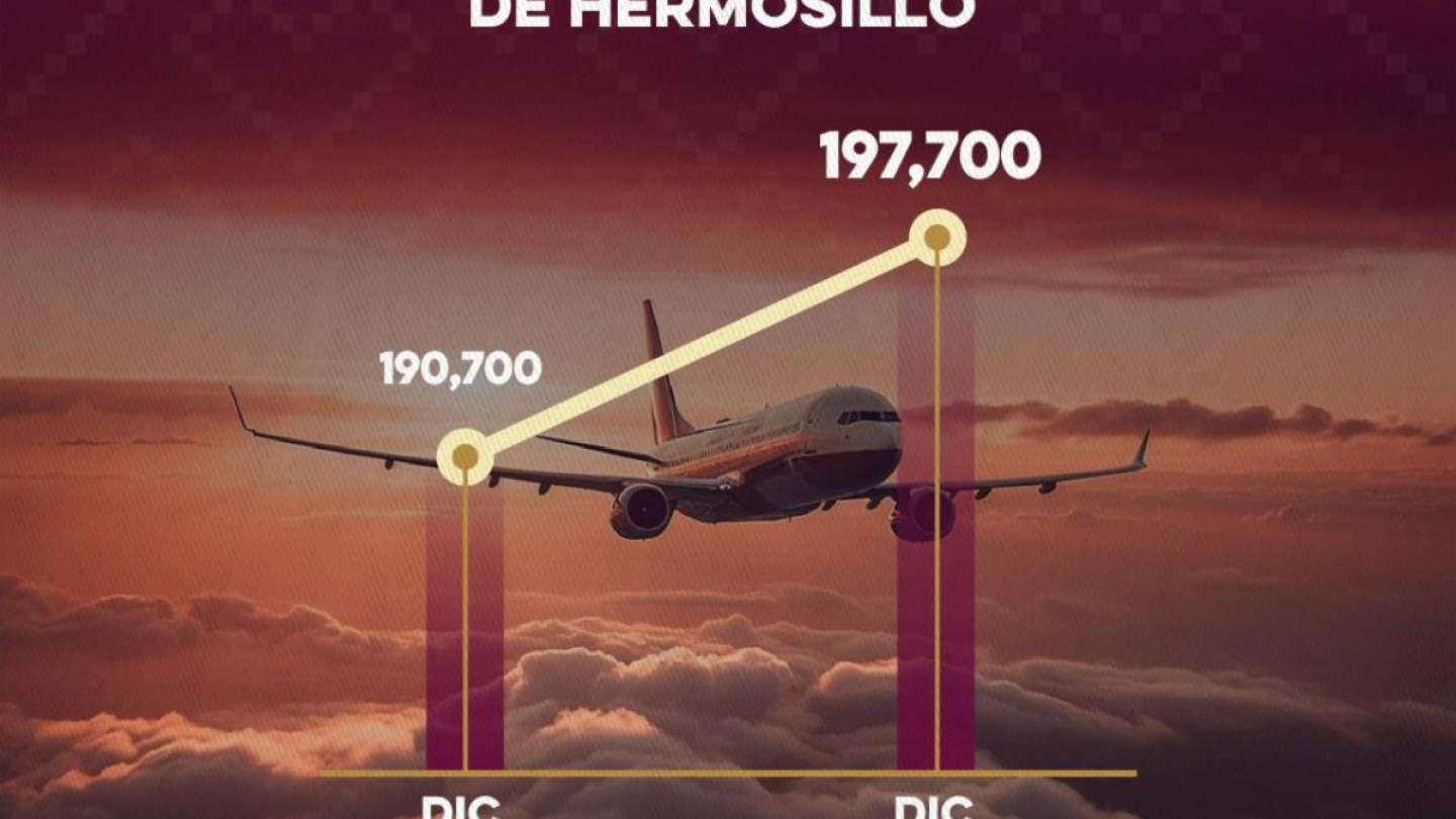 Con promoción turística Gobernador Durazo logra incremento de pasajeros en aeropuerto de Hermosillo